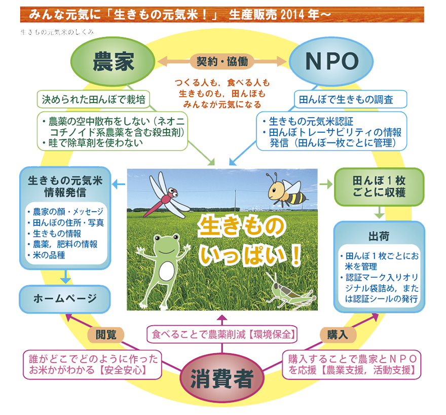 生きもの元気米のしくみ