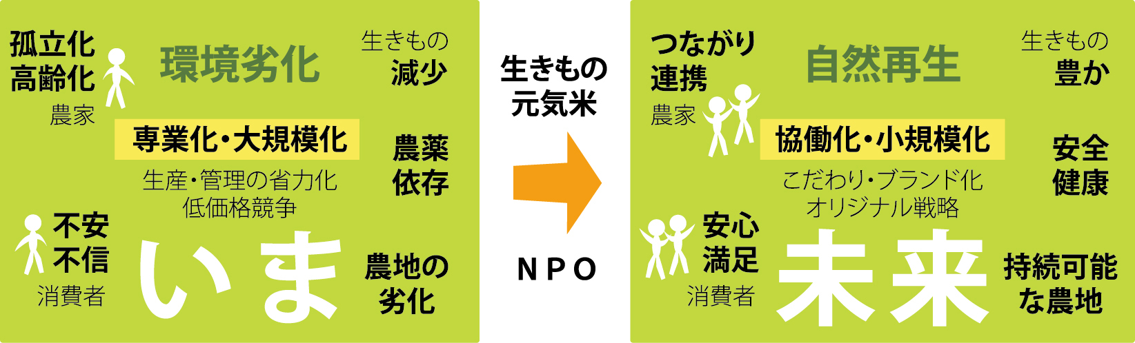 農業のあり方図